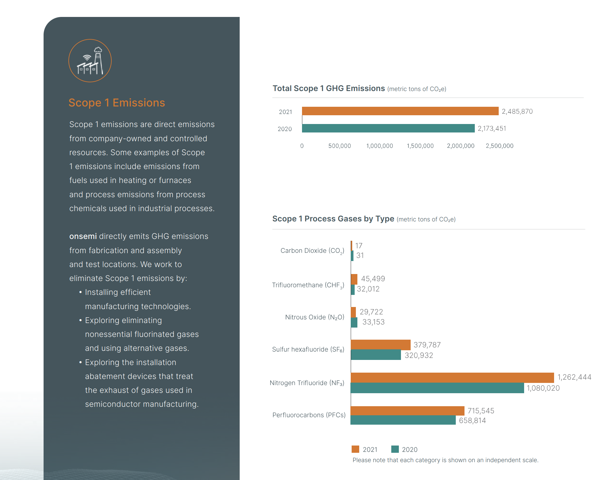 온세미, 2021년 지속가능성 보고서 발표…“지속가능성 위한 노력 통해 향후 성장 기대”.PNG