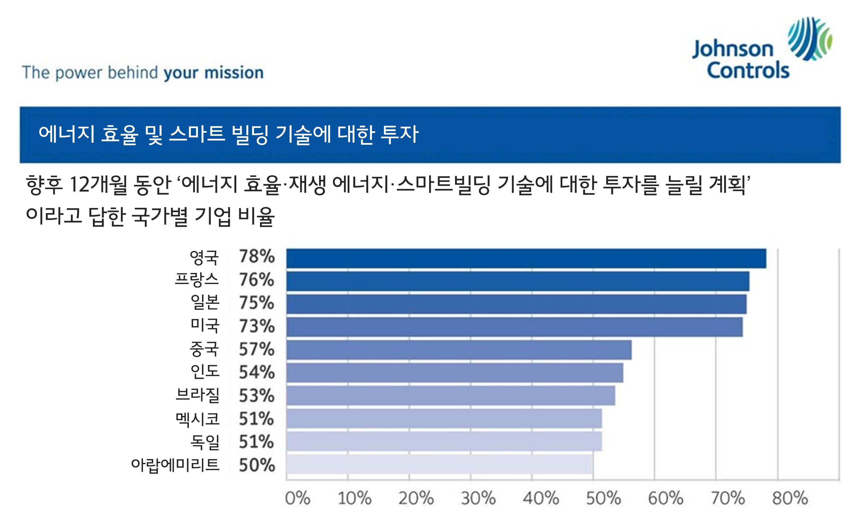 도표1_향후 12개월 동안 에너지 효율, 재생에너지 및 스마트빌딩 기술 투자에 대한 국가별 응답.png.jpg