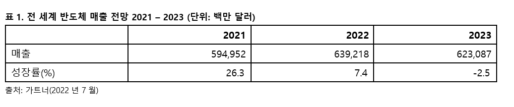 가트너, 2022년 전 세계 반도체 매출 성장률 7_대로 하향 전망.PNG