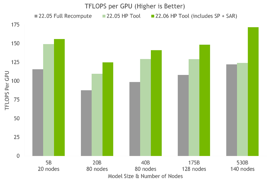 엔비디아, 대규모 언어 모델 AI 플랫폼 ‘네모 메가트론’ 프레임워크 업데이트 발표_7 (6).png