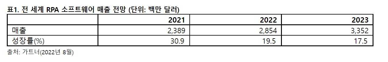 가트너, “2022년 전 세계 RPA 소프트웨어 매출 29억 달러로 전년 대비 19.5_ 증가“.PNG