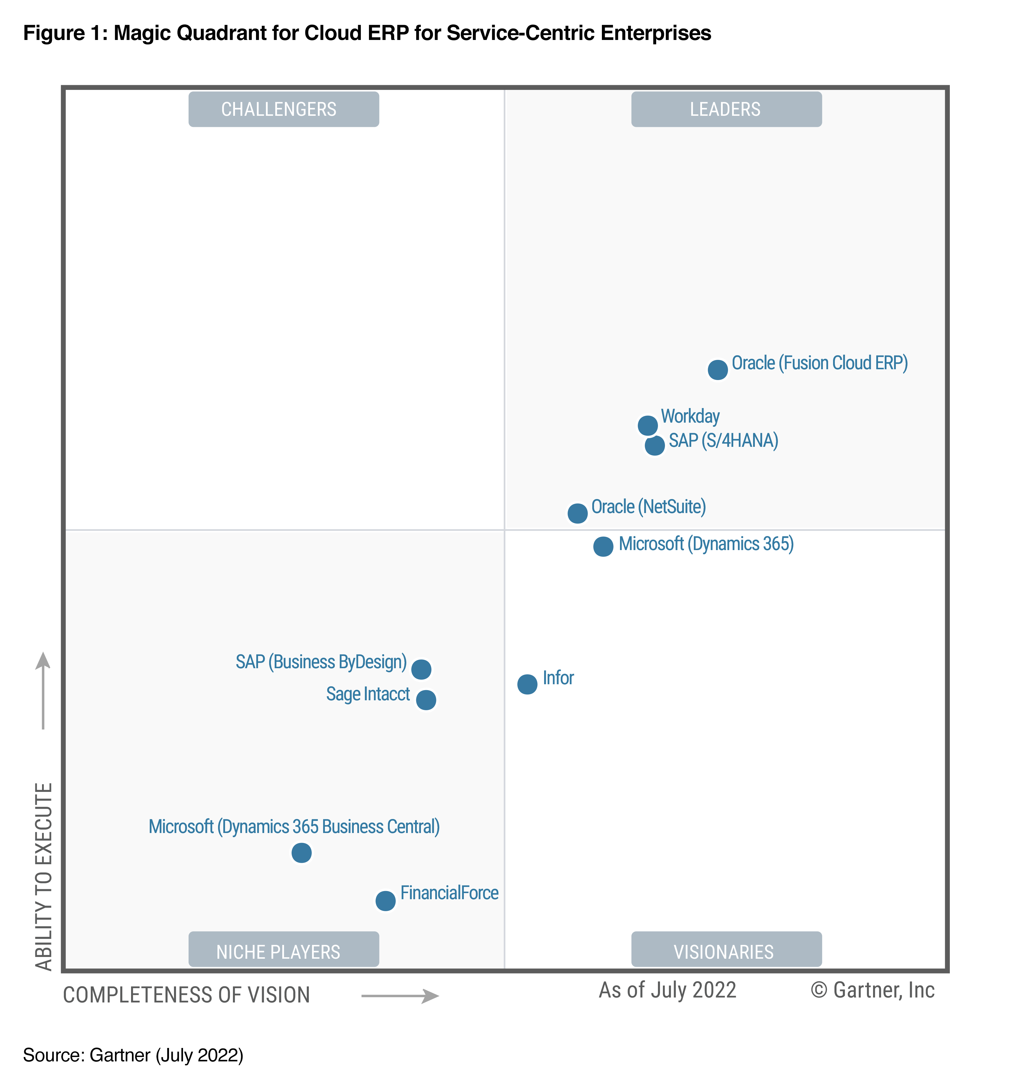 오라클, 가트너 매직 쿼드런트 ‘서비스 중심 기업 전용 클라우드 ERP 부문’ 리더로 선정.png