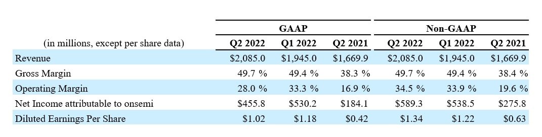 [사진자료] 온세미, 2022년 2분기 분기 매출 20억 달러 첫 돌파(1).jpg
