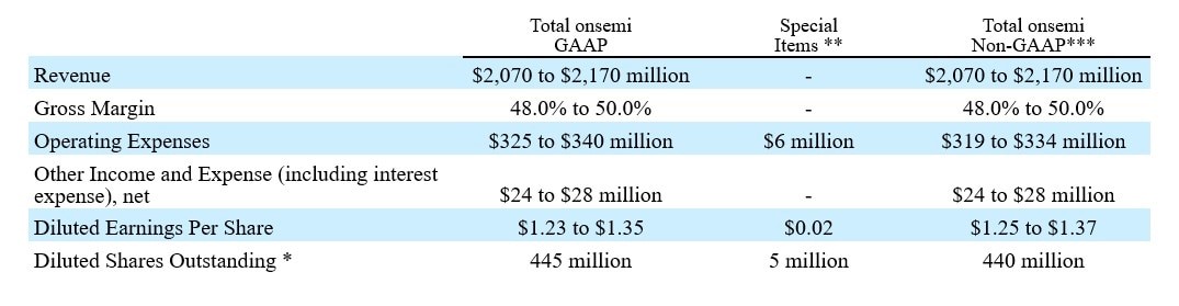 [사진자료] 온세미, 2022년 2분기 분기 매출 20억 달러 첫 돌파(3).jpg