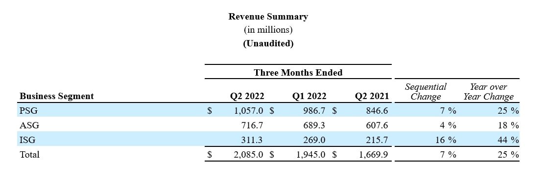 [사진자료] 온세미, 2022년 2분기 분기 매출 20억 달러 첫 돌파(2).jpg