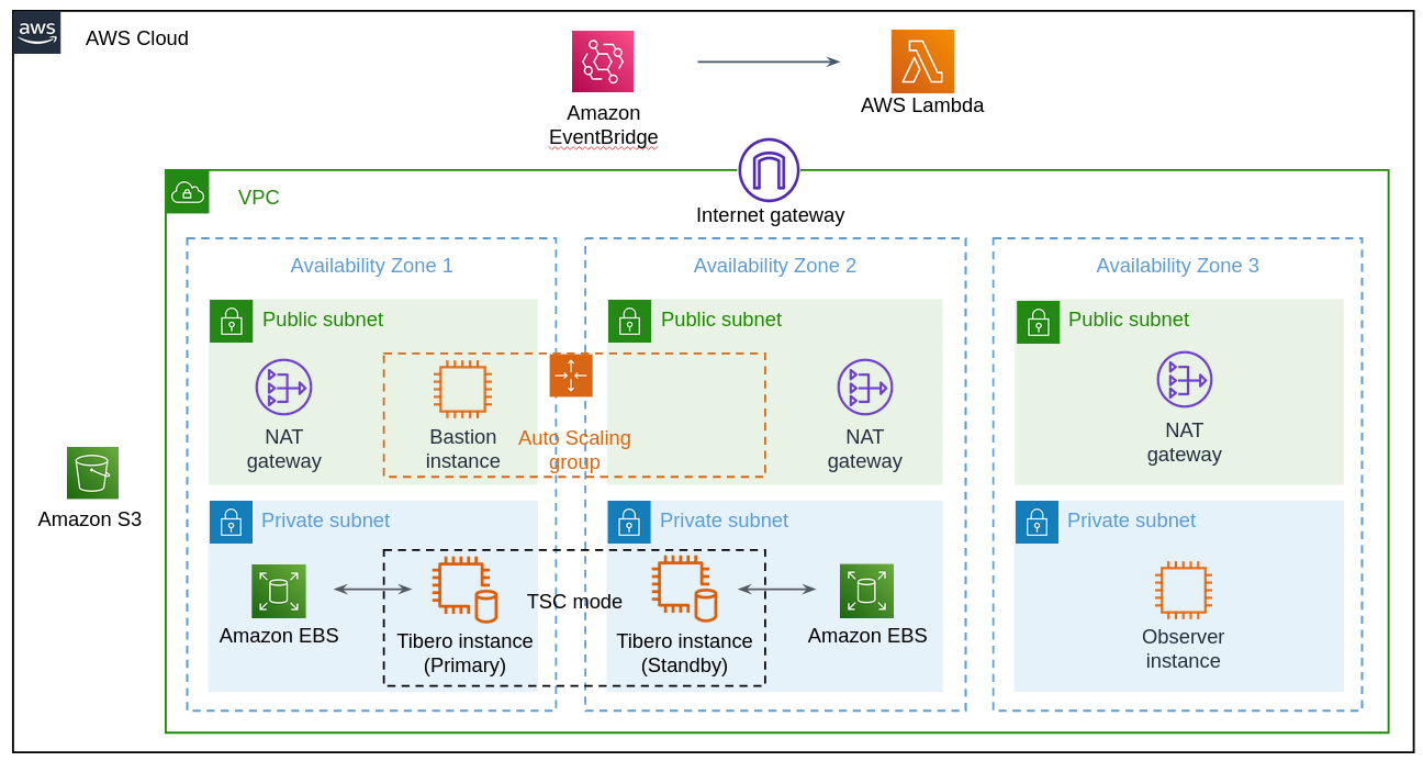 AWS 클라우드 환경에 구축된 티베로 TSC 모드의 퀵스타트 아키텍처.png