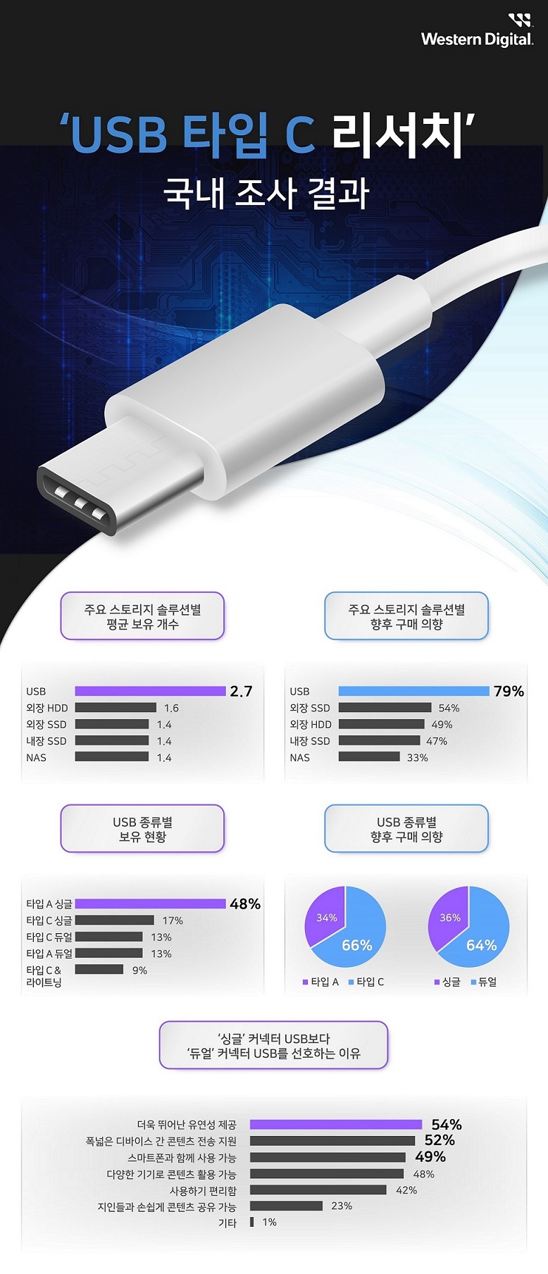 ‘USB 타입 C 리서치’ 인포그래픽.jpg