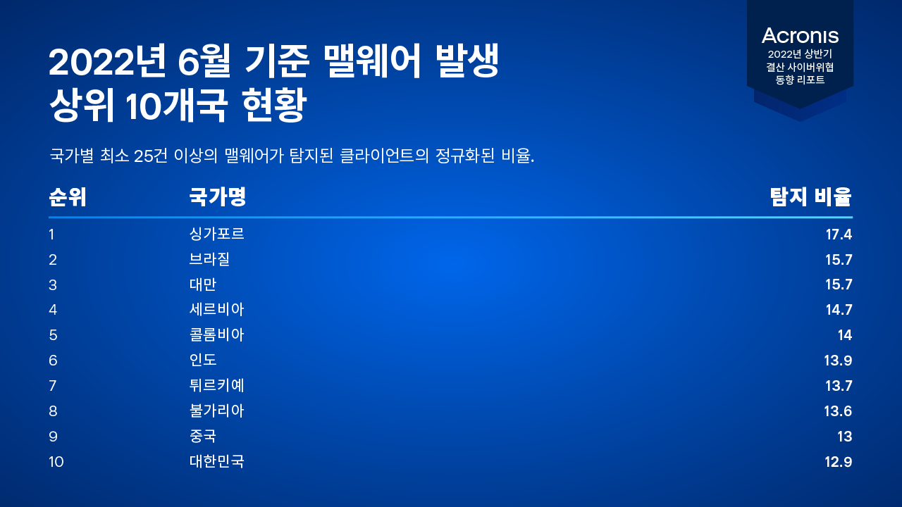 아크로니스_2022년 6월 기준 맬웨어 발생 상위 10개국 현황.png