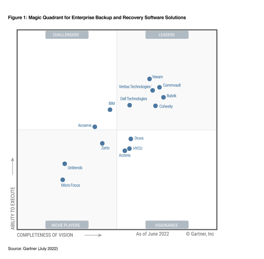 컴볼트, 엔터프라이즈 백업 및 복구 분야 ‘2022 가트너 핵심 역량’ 3가지 활용 사례 부문 최고점 획득.PNG