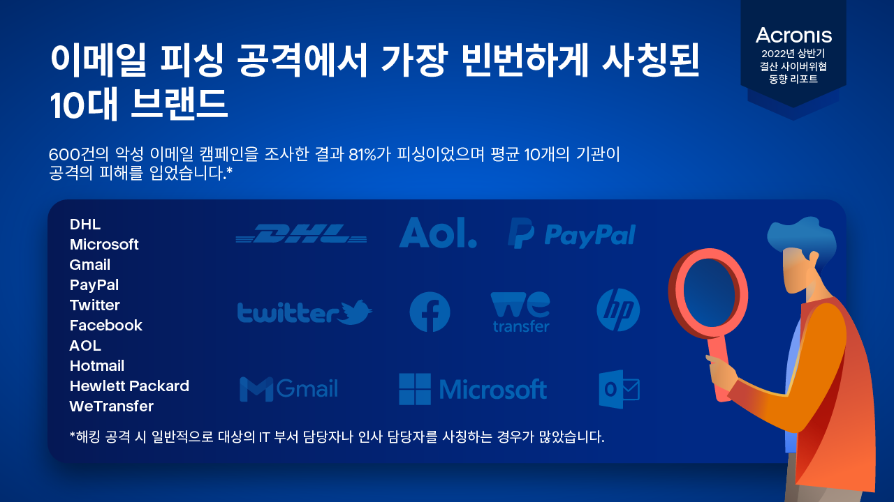 아크로니스_이메일 피싱 공격에서 가장 비번하게 사칭된 10대 브랜드.png