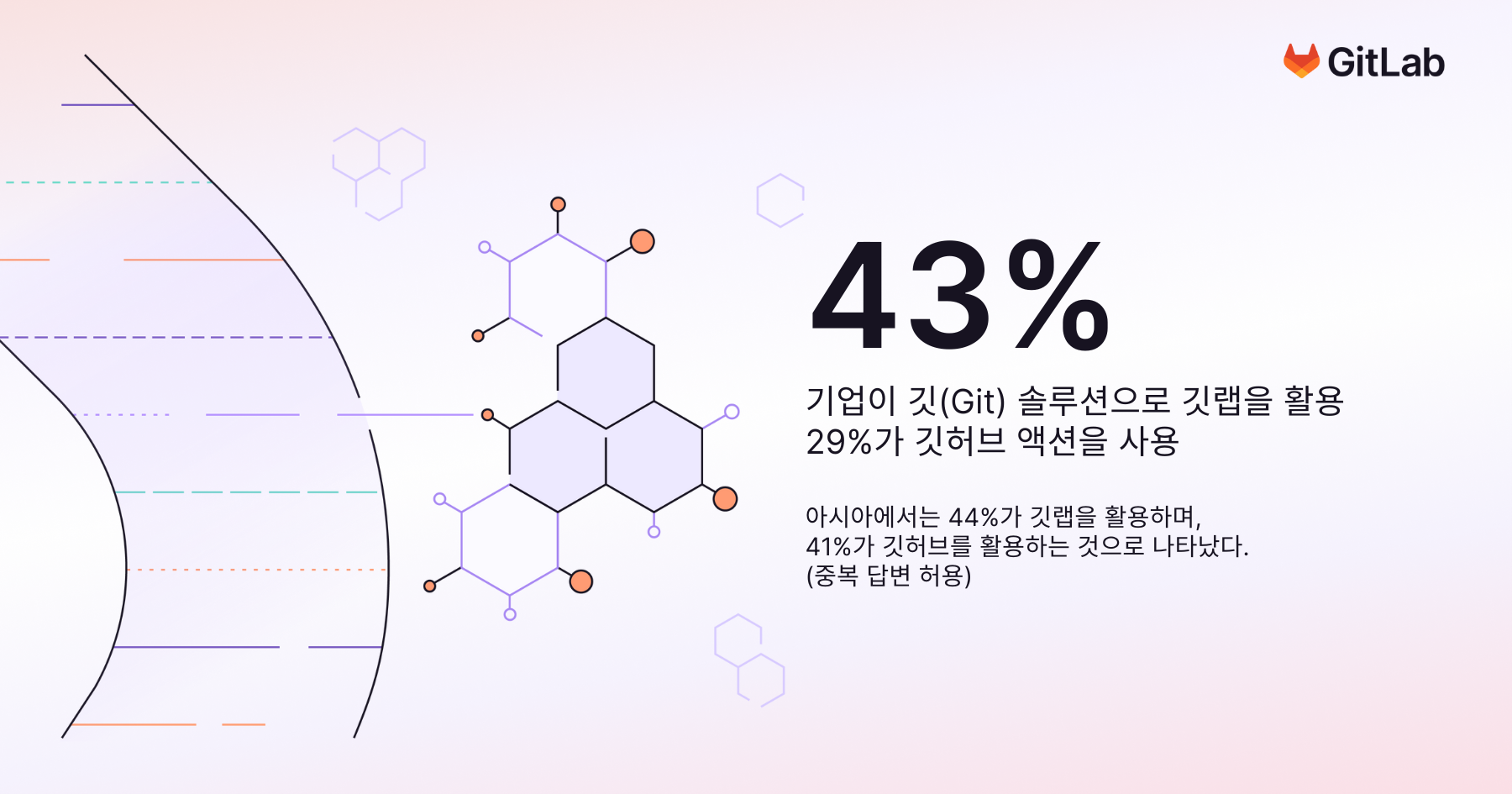 [보도자료] 깃랩 제6차 연례 글로벌 데브섹옵스 조사 결과 발표 2 (2022.09.01).png