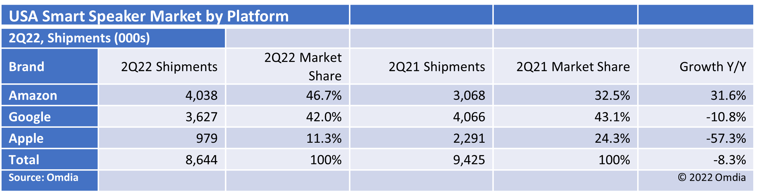 2022년 2분기 미국 브랜드별 스마트 스피커 출하량.png