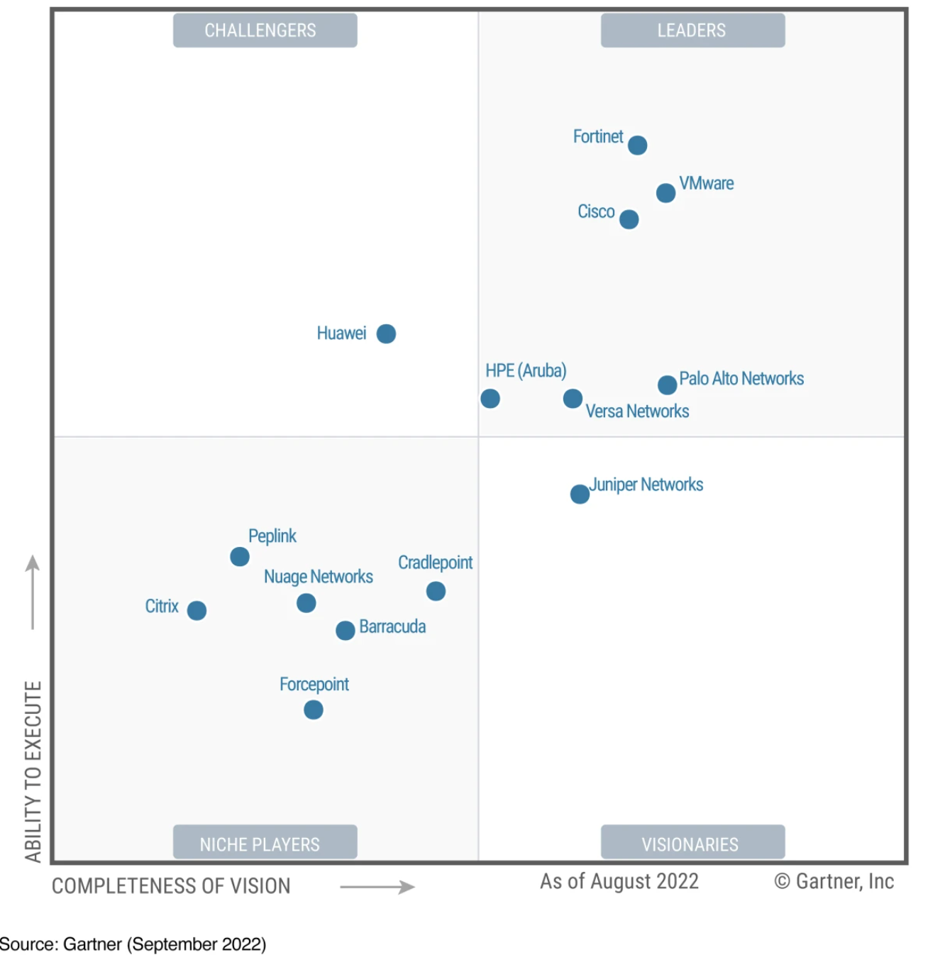 포티넷, 3년 연속 SD-WAN 부문 ‘가트너 매직 쿼드런트’ 리더 기업으로 선정.PNG