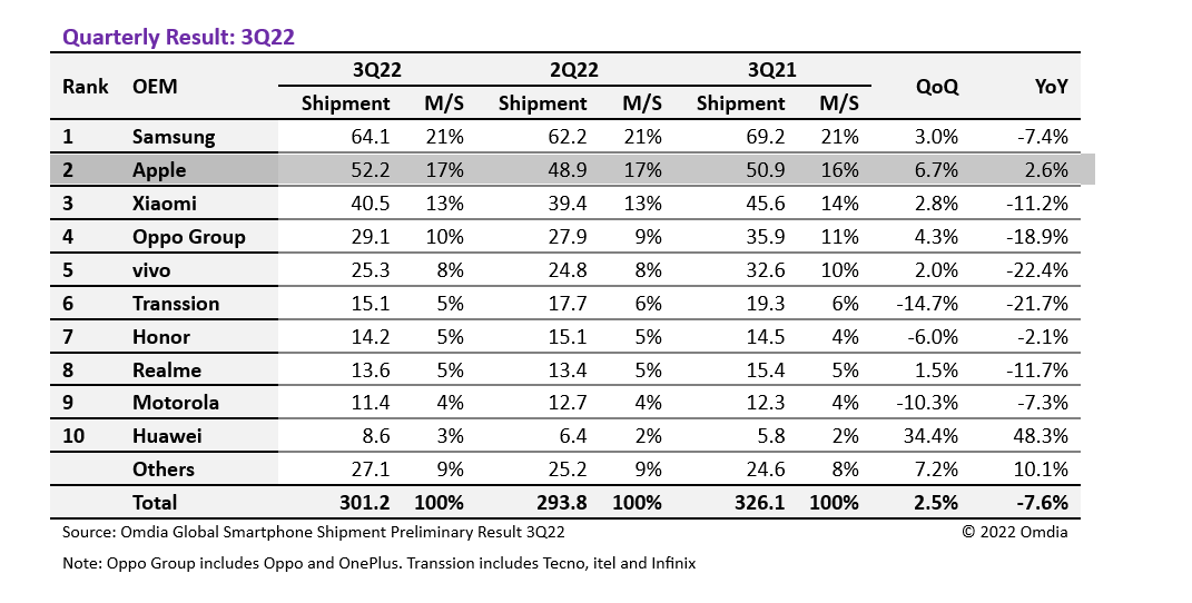 옴디아, ”3분기 전 세계 스마트폰 출하량 전년 대비 7.6_ 감소”.PNG