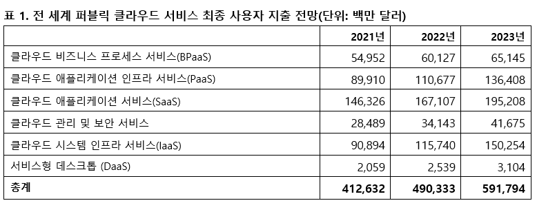 가트너, “2023년 전 세계 퍼블릭 클라우드 지출 약 6천억 달러”.PNG