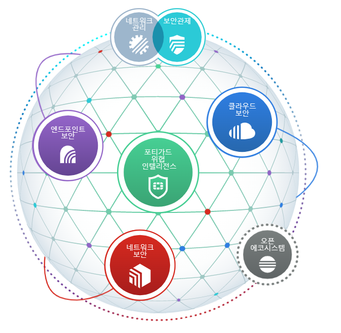 포티넷, ‘FortiSASE’ 클라우드 제공 기능 강화…“원격 사용자 네트워킹과 시큐리티 기술 컨버전스 확대”.PNG