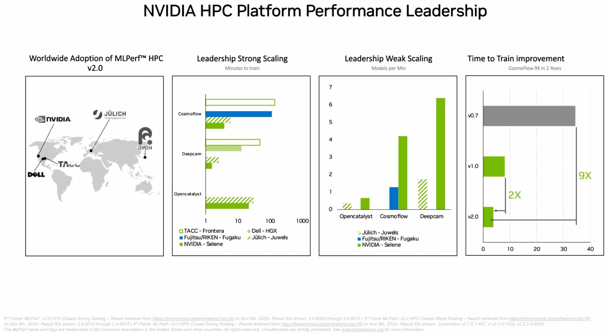 엔비디아 H100 텐서 코어 GPU, MLPerf에서 세계 기록 수립 (1).jpg