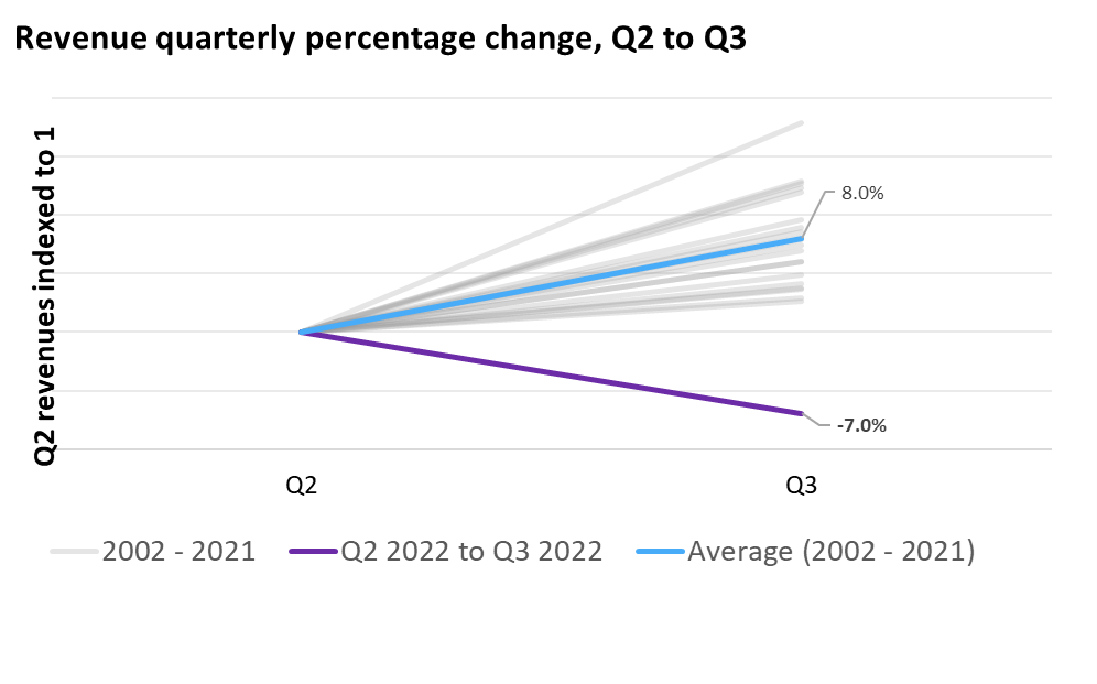 Q2-Q3 수익 분기별 퍼센티지 변화.png