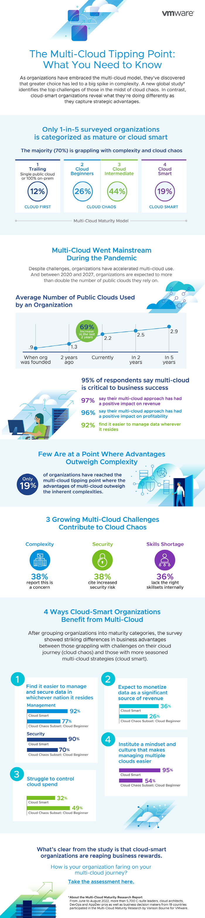 멀티 클라우드 성숙도 연구 보고서 인포그래픽 – 아태지역.jpg