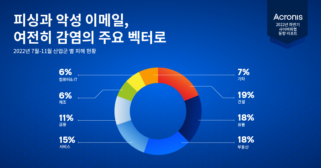Acronis_Cyberthreats_report_Year-end_2022_Slices_221215_KR_02.png
