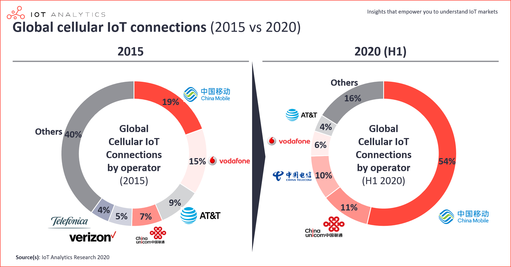 IoT-Connections-Global-cellular-IoT-connections-min.png