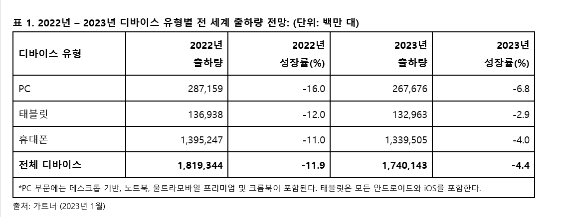 가트너, 2023년 전 세계 디바이스 출하량 4_ 감소 전망…“2년 연속 감소세”.PNG