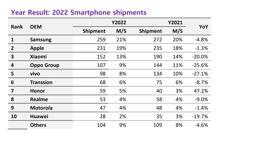 옴디아_Year Result 2022 Smartphone Shipments.jpg