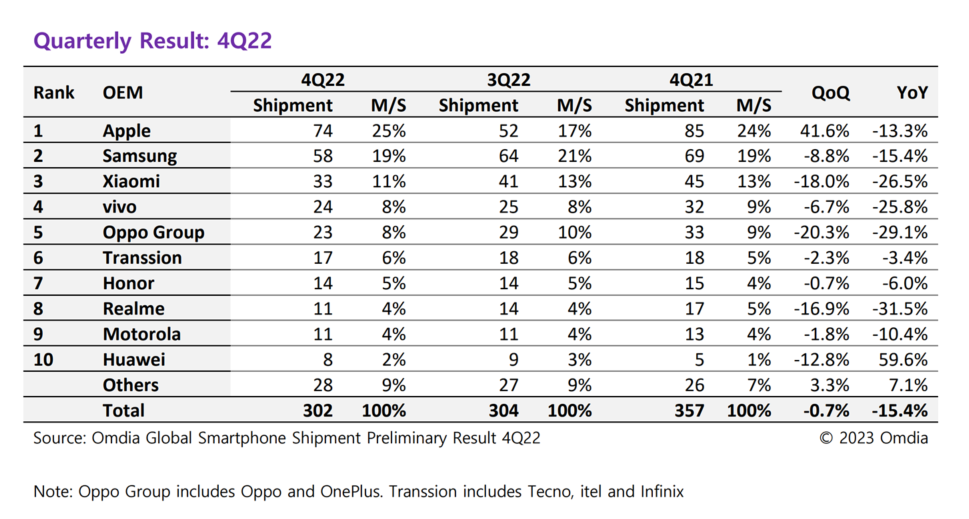 옴디아_Quarterly Result 4Q22.png
