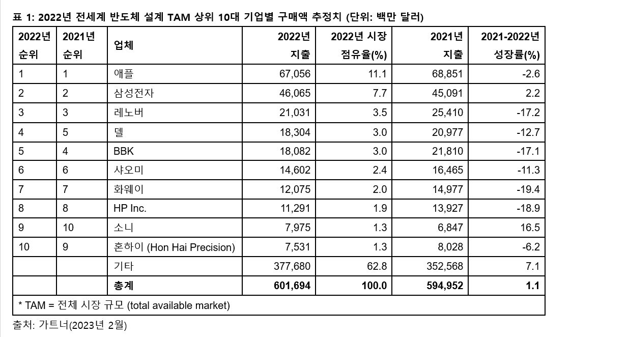 가트너, “상위 10대 반도체 고객사, 2022년 칩 구매액 7.6_ 감소”.PNG