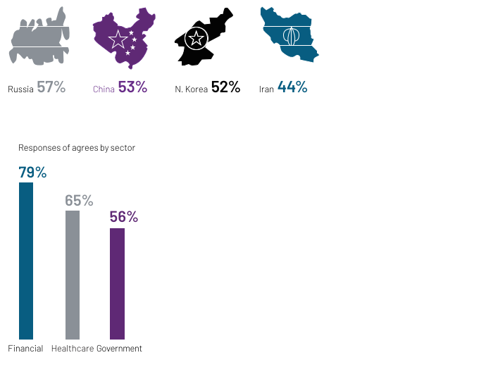 맨디언트, “사이버 보안 관련 의사 결정, 공격자에 대한 충분한 이해도 없이 이뤄져”.PNG