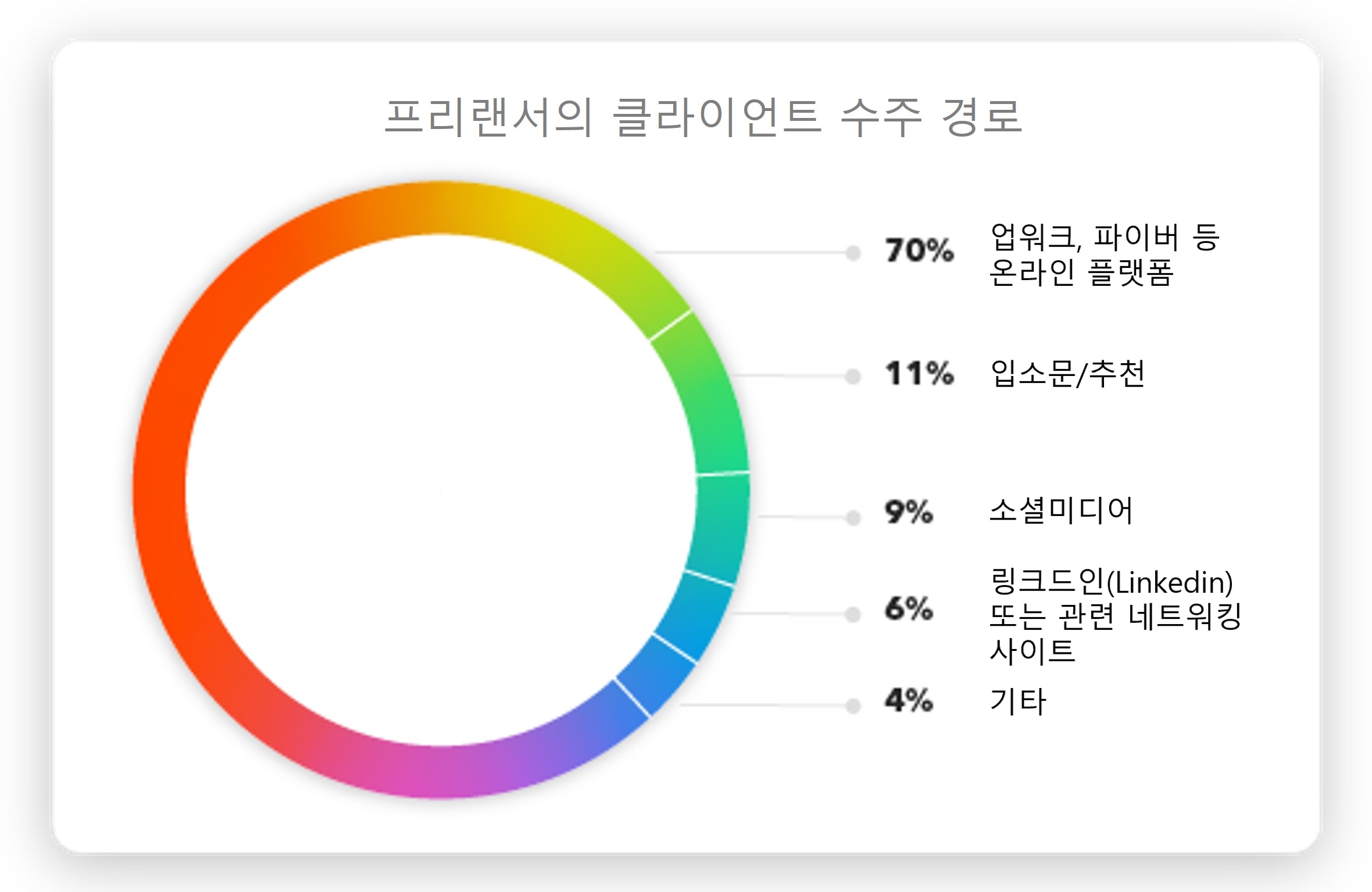 프리랜서의 클라이언트 수주 경로.jpg