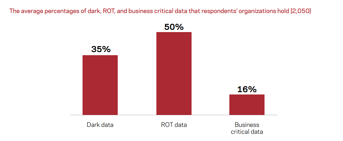 베리타스, “불필요한 데이터로 환경오염 일으키는 기업에 부정적” 소비자 조사결과 발표.PNG