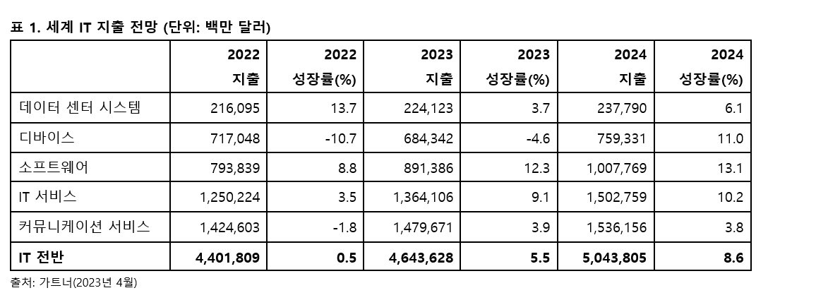 가트너, “2023년 세계 IT 지출 전년 대비 5.5_ 증가 전망”.PNG
