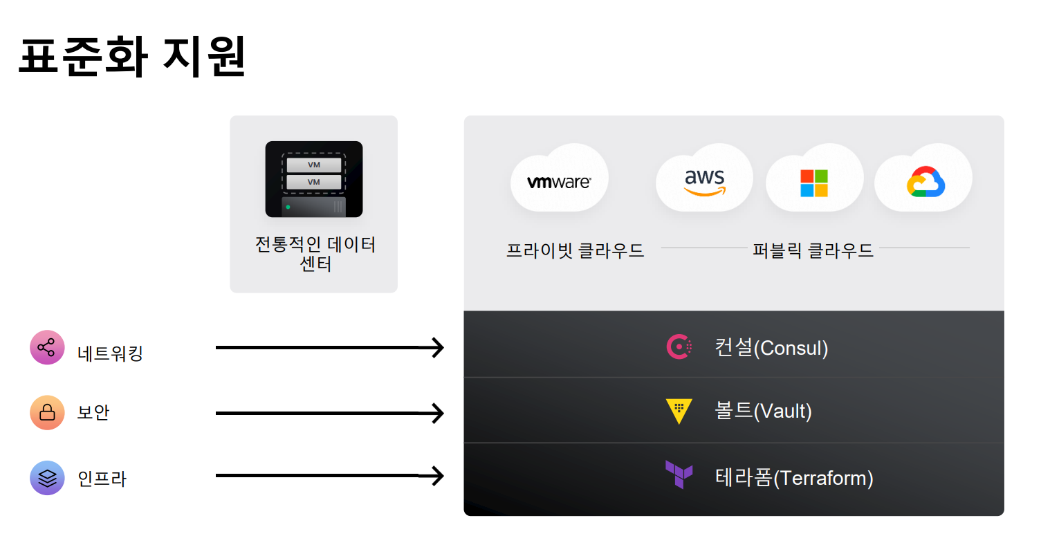 하시코프, 표준화 지원.PNG
