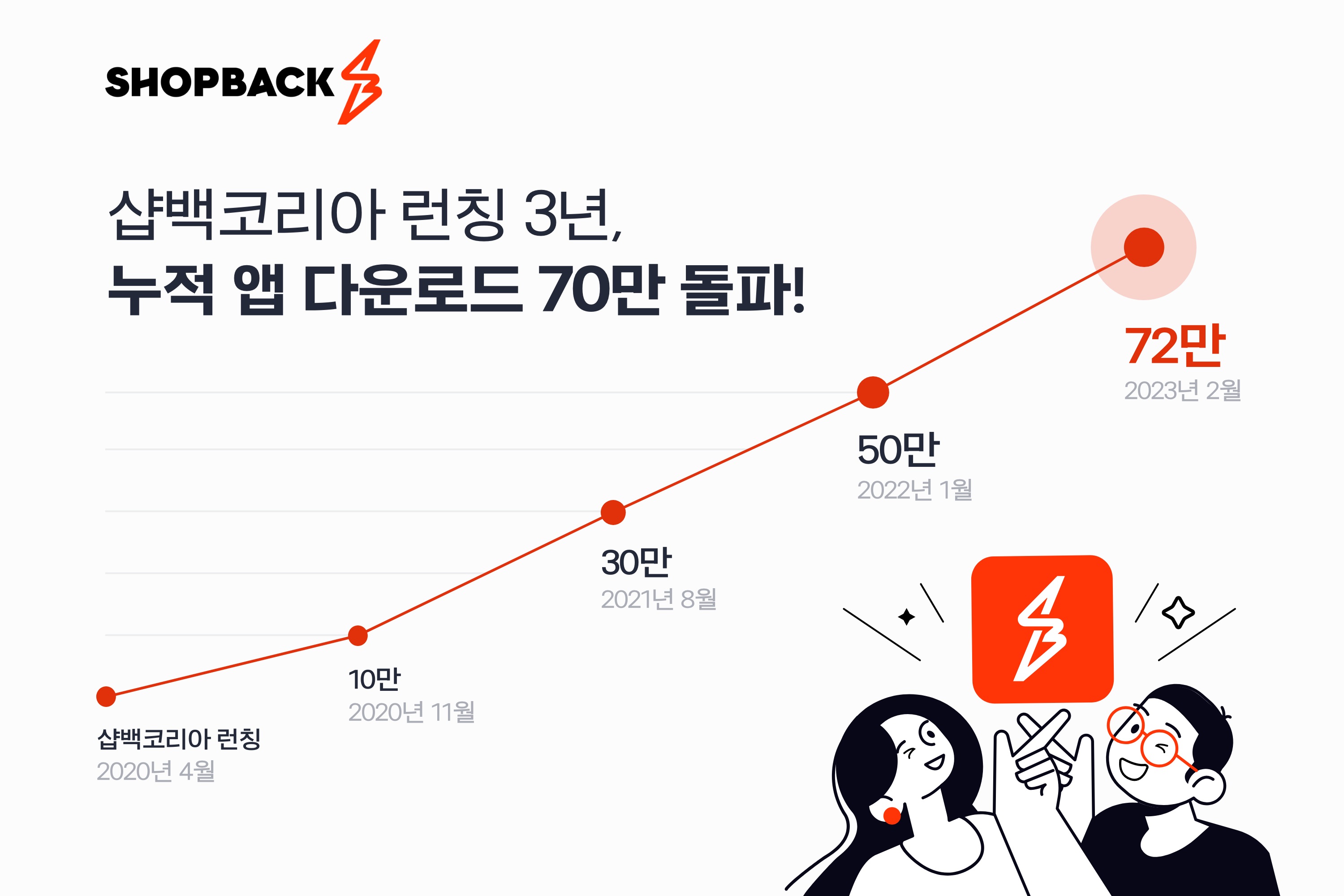 샵백코리아, 런칭 3년 만에 앱 누적 다운로드 70만건 돌파 ‘고객 감사 이벤트’ 실시.jpg