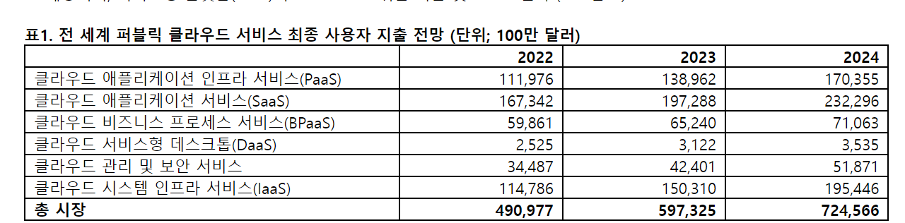 가트너, “2023년 전 세계 퍼블릭 클라우드 지출에 6천억 달러 지출”.PNG