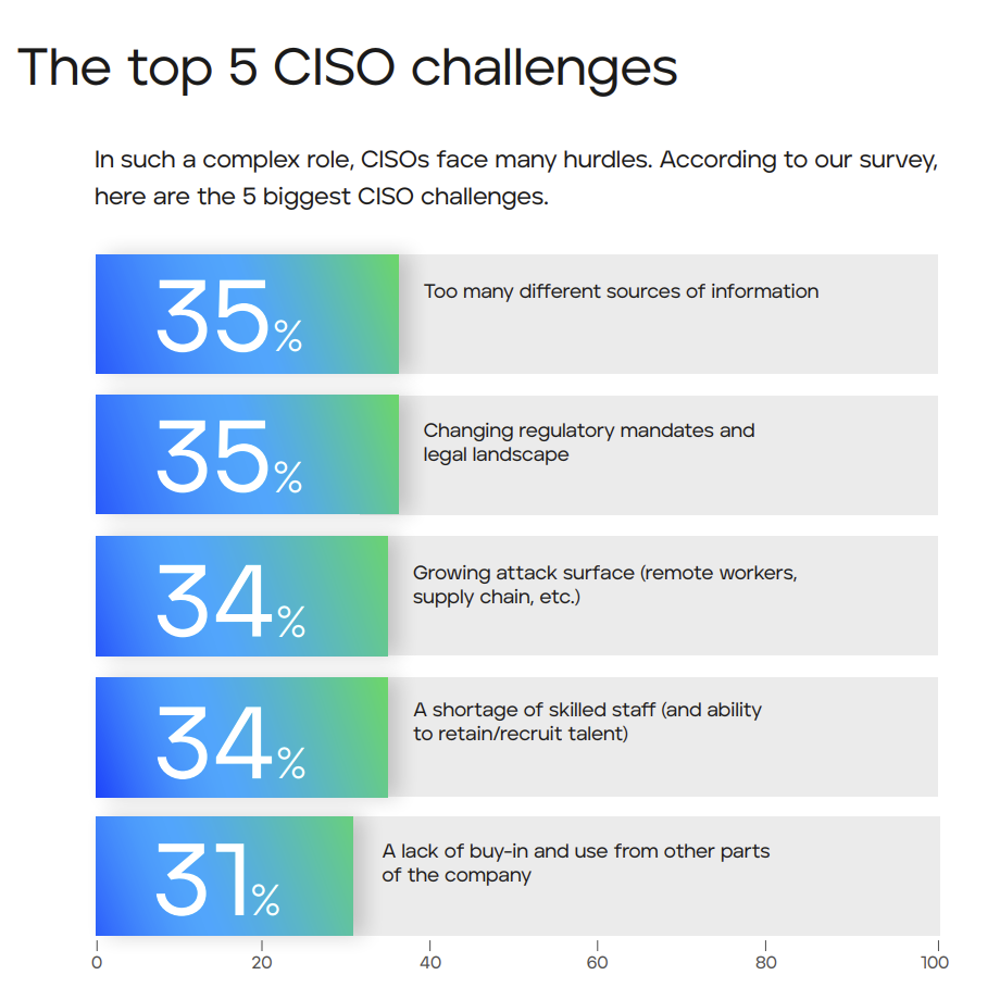 트렐릭스, “최고정보보호책임자(CISO)의 96_ 사이버 복원력 확보에 어려움 겪어”.PNG