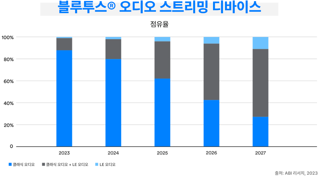 블루투스 시장 동향 업데이트 차트 2.png