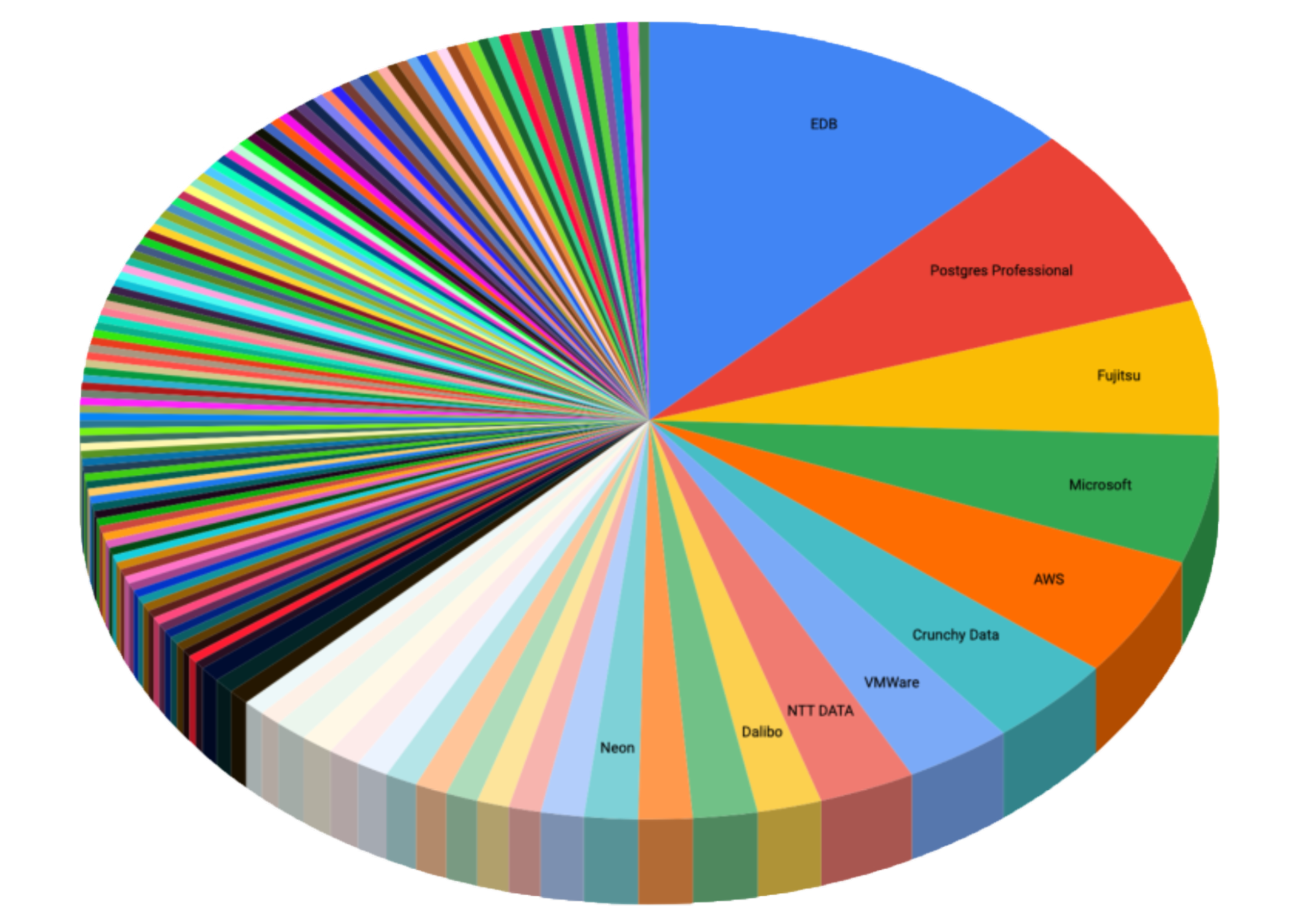 EDB, 오픈소스 DBMS ‘포스트그레SQL(PostgreSQL)’ 코드 개선 기여자 분석 결과 발표.png