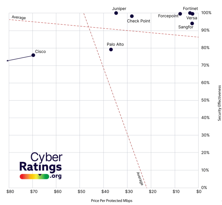포티넷, 사이버레이팅 ‘차세대 방화벽 평가’ 시험에서 99.88_ 보안 유효성 점수 획득.jpg