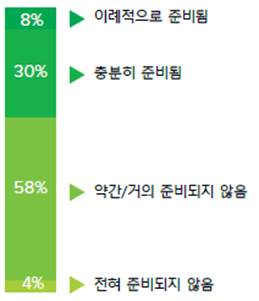 아시아 태평양 지역 내 조직의 디지털 인프라 준비 수준.jpg