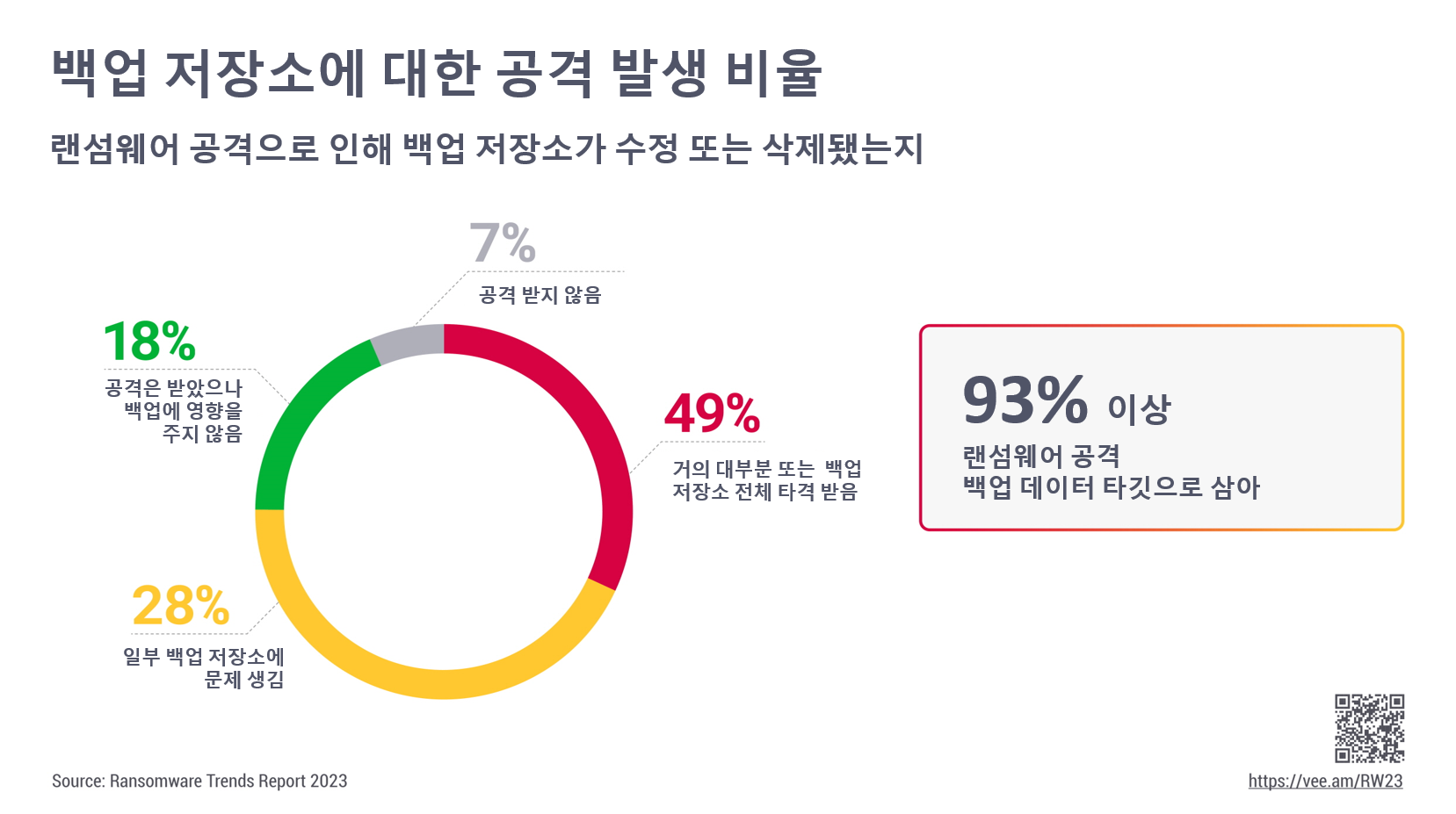 백업 저장소에 대한 공격 발생 비율.png