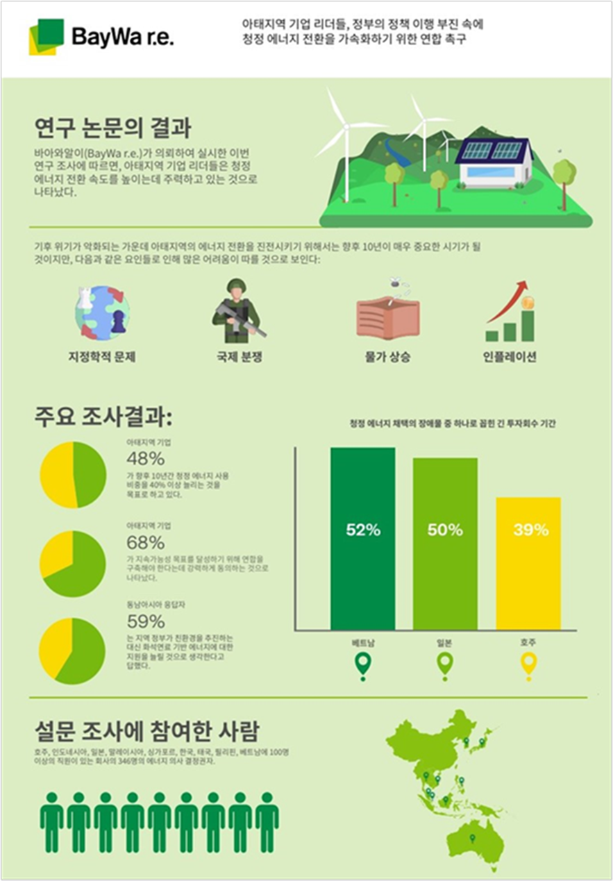 비이와알이, 아태지역 에너지 보고서 발표…“에너지 전환 가속화를 위한 청정 에너지 연합 촉구.png