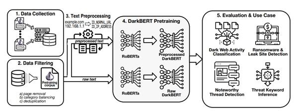DarkBERT의 AI 언어모델 생성과정 및 사어버 보안에서의 활용영역 (논문내용).png