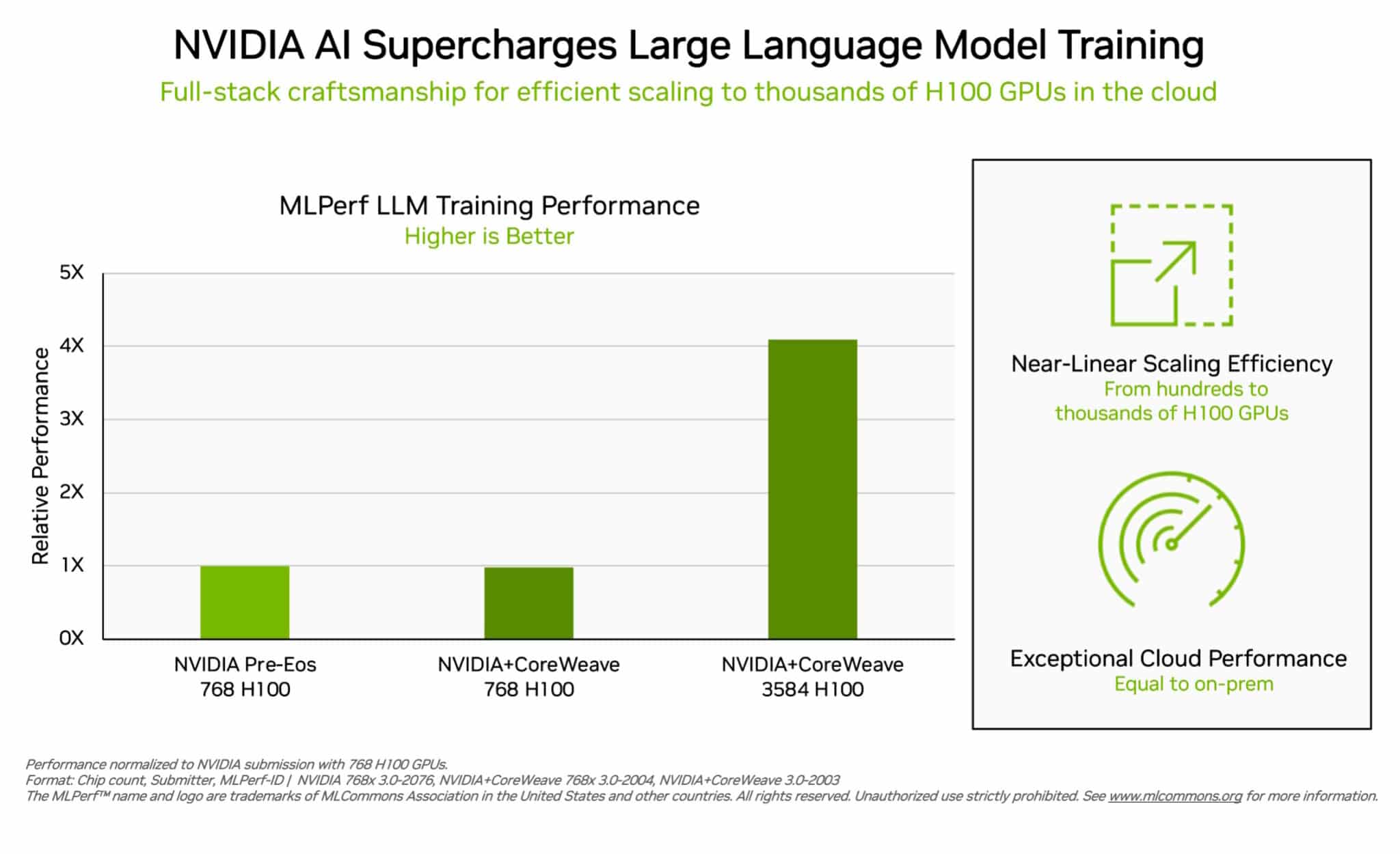 엔비디아 H100 GPU, MLPerf 벤치마크에서 생성형 AI 표준 설정 (1).jpg
