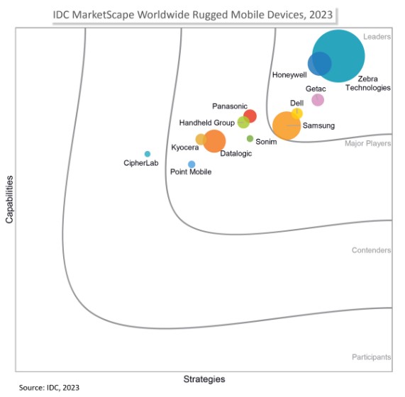 IDC 마켓스케이프, 전세계 러기드 모바일 디바이스 2023년도 벤더 평가.jpg