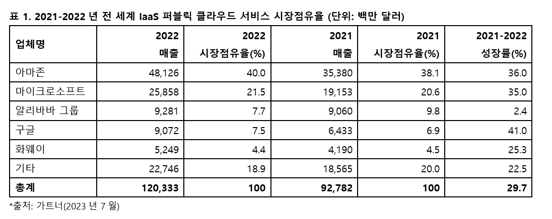 가트너, “전 세계 IaaS 퍼블릭 클라우드 서비스 매출 1000억 달러 최초 돌파”.PNG