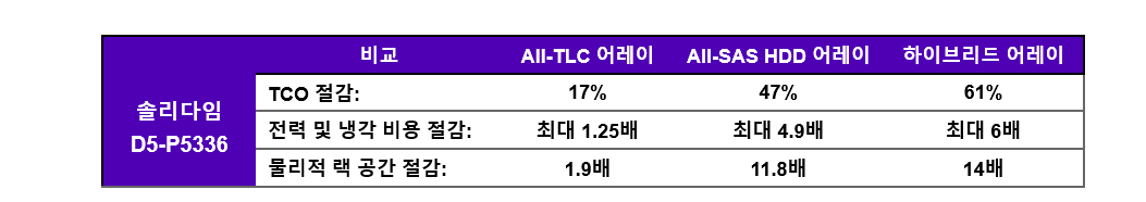 솔리다임, 세계 최대 용량 데이터 스토리지용 PCle SSD 「D5-P5336」 출시.PNG