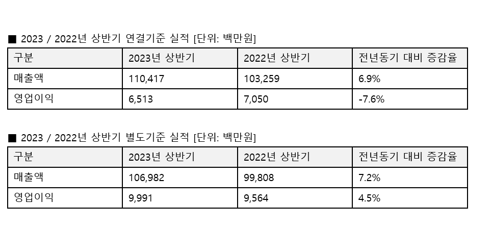 안랩, 2023년 상반기 연결기준 매출 1104억, 영업이익 65억 달성.PNG