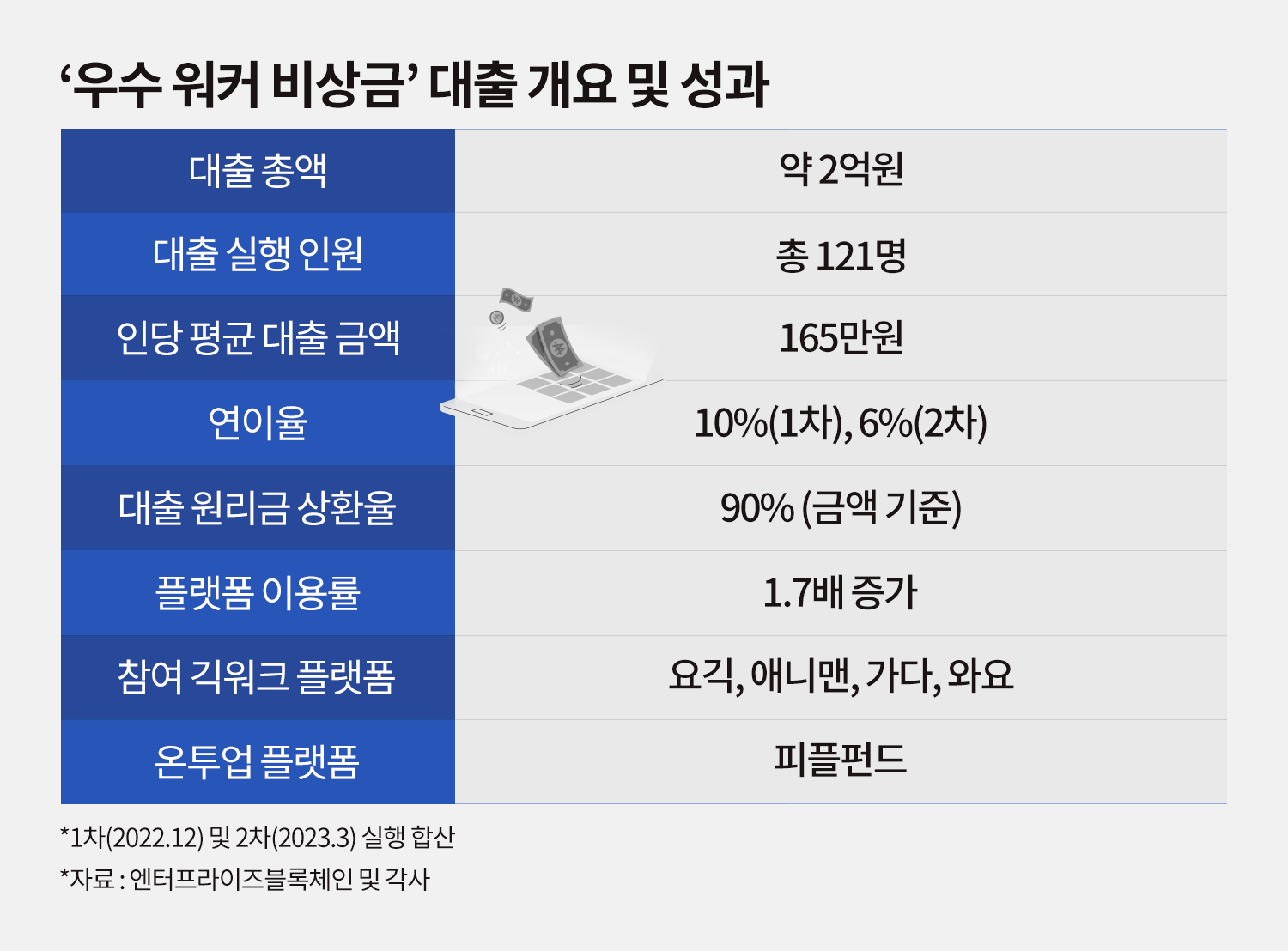 표_우수워커 비상금 대출 실행성과.png